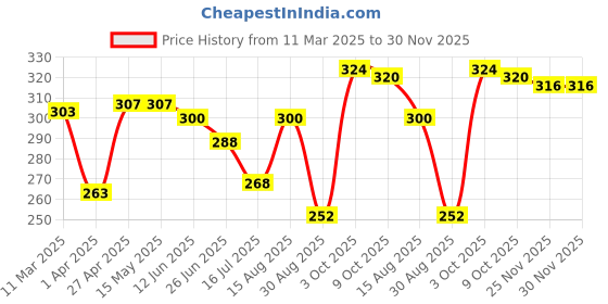 firstcry.com Babyhug 100% Cotton Knit Heart Printed Bloomers Pack of 3 - Multicolour babyhug Price History Graph from 11 Mar 2025 to 30 Nov 2025