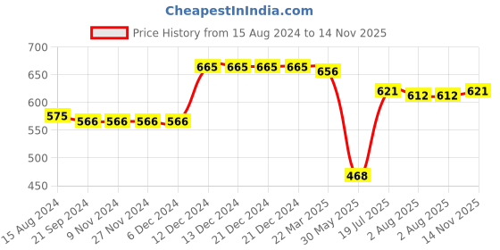 firstcry.com Babyhug 100% Cotton Knit Interlock Half Sleeves Onesies With Light House & Boat Pack Of 3 - Blue babyhug Price History Graph from 15 Aug 2024 to 14 Nov 2025