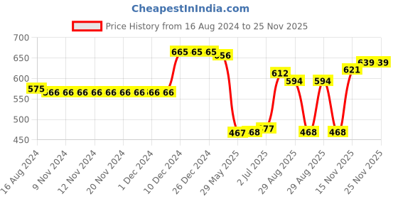 firstcry.com Babyhug 100% Cotton Knit Interlock Half Sleeves Onesies With Light House & Boat Pack Of 3 - Blue babyhug Price History Graph from 16 Aug 2024 to 24 Nov 2025