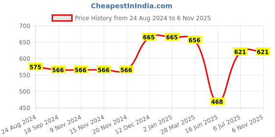 firstcry.com Babyhug 100% Cotton Knit Interlock Half Sleeves Onesies With Light House & Boat Pack Of 3 - Blue babyhug Price History Graph from 24 Aug 2024 to 5 Nov 2025