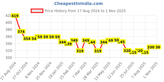 firstcry.com Babyhug 100% Cotton Knit Interlock Half Sleeves Romper With Striped Print - Red & Blue babyhug Price History Graph from 17 Aug 2024 to 1 Nov 2025