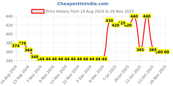 firstcry.com Babyhug 100% Cotton Knit Interlock Half Sleeves Romper With Text Print - White Red & Navy Blue babyhug Price History Graph from 14 Aug 2024 to 26 Nov 2025
