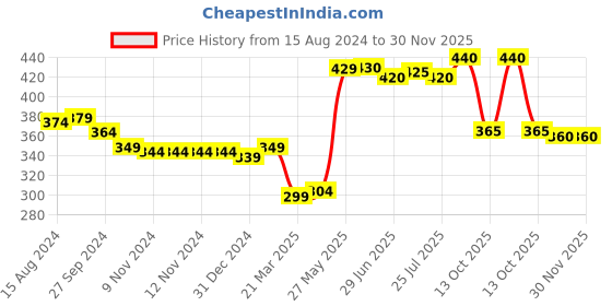 firstcry.com Babyhug 100% Cotton Knit Interlock Half Sleeves Romper With Text Print - White Red & Navy Blue babyhug Price History Graph from 15 Aug 2024 to 30 Nov 2025