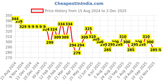 firstcry.com Babyhug 100% Cotton Knit Interlock Half Sleeves Romper With Train Print - Blue babyhug Price History Graph from 15 Aug 2024 to 2 Dec 2025
