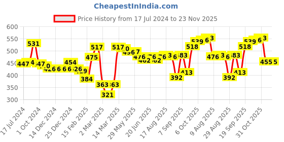 firstcry.com Babyhug 100% Cotton Knit Interlock Stripe & Fruit Prints Bootie Leggings Pack of 3 - Blue & Red babyhug Price History Graph from 17 Jul 2024 to 23 Nov 2025