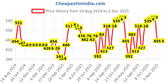 firstcry.com Babyhug 100% Cotton Knit Interlock Stripe & Fruit Prints Bootie Leggings Pack of 3 - Blue & Red babyhug Price History Graph from 19 Aug 2024 to 2 Dec 2025