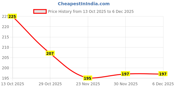 firstcry.com Babyhug 100% Cotton Knit Knot Cap With Stripes & Floral Print Pack of 2 Purple - Diameter 10 cm babyhug Price History Graph from 13 Oct 2025 to 5 Dec 2025