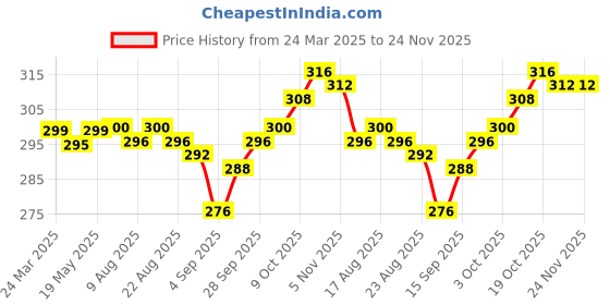 firstcry.com Babyhug 100% Cotton Knit Koala Printed Trunk Pack of 3 - Multicolour babyhug Price History Graph from 24 Mar 2025 to 23 Nov 2025