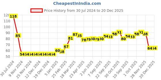 firstcry.com Babyhug 100% Cotton Knit Lion Print Cap - Blue babyhug Price History Graph from 30 Jul 2024 to 20 Dec 2025