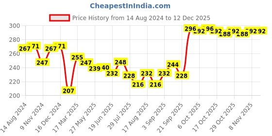 firstcry.com Babyhug 100% Cotton Knit Lion Print Trunks Pack of 3 - White Blue & Yellow babyhug Price History Graph from 14 Aug 2024 to 12 Dec 2025