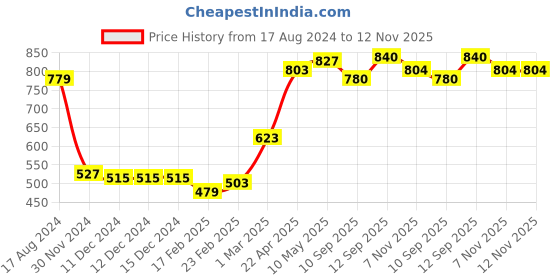 firstcry.com Babyhug 100% Cotton Knit Minnie Mouse Printed Dungaree with Full Sleeves Floral Printed Inner Tee - White & Pink babyhug Price History Graph from 17 Aug 2024 to 11 Nov 2025