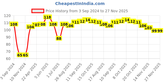 firstcry.com Babyhug 100% Cotton Knit Mitten & Booties Penguin Print - Navy Blue babyhug Price History Graph from 3 Sep 2024 to 26 Nov 2025