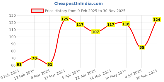 firstcry.com Babyhug 100% Cotton Knit Mitten & Booties Space Print - Navy Blue babyhug Price History Graph from 9 Feb 2025 to 30 Nov 2025