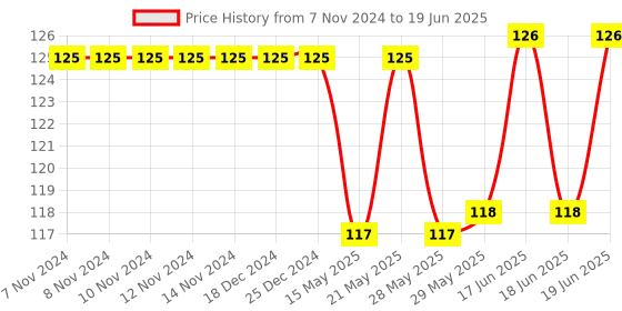 firstcry.com Babyhug 100% Cotton Knit Mitten & Booties With Numeric Print - White babyhug Price History Graph from 7 Nov 2024 to 19 Jun 2025