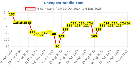 firstcry.com Babyhug 100% Cotton Knit Mitten & Booties With Star Print - Navy Blue babyhug Price History Graph from 30 Oct 2024 to 5 Dec 2025