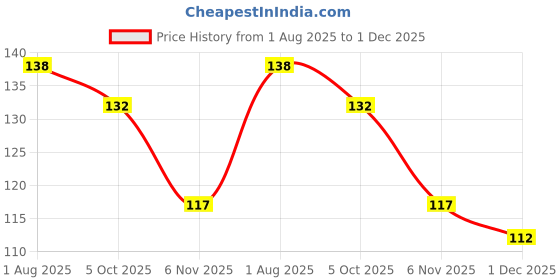 firstcry.com Babyhug 100% Cotton Knit Mittens and Booties Animal Print - Light Blue babyhug Price History Graph from 1 Aug 2025 to 1 Dec 2025