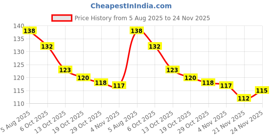 firstcry.com Babyhug 100% Cotton Knit Mittens and Booties Animal Print - Light Blue babyhug Price History Graph from 5 Aug 2025 to 24 Nov 2025