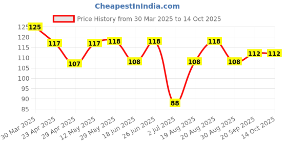 firstcry.com Babyhug 100% Cotton Knit Mittens & Booties Animal Print- Multicolor babyhug Price History Graph from 30 Mar 2025 to 13 Oct 2025