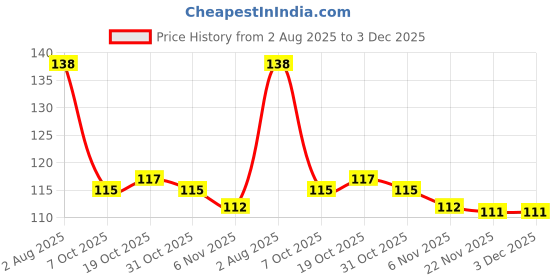 firstcry.com Babyhug 100% Cotton Knit Mittens and Booties Butterfly Print - Blue babyhug Price History Graph from 2 Aug 2025 to 2 Dec 2025