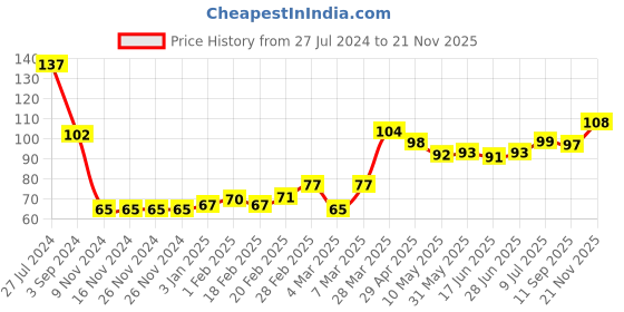 firstcry.com Babyhug 100% Cotton Knit Mittens & Booties Floral Print - Navy Blue babyhug Price History Graph from 27 Jul 2024 to 21 Nov 2025