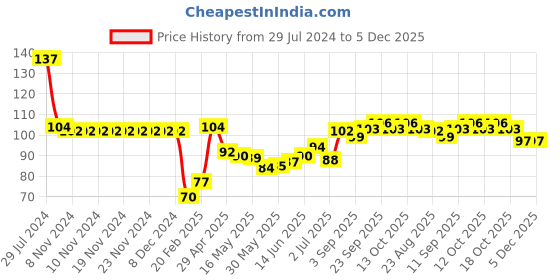 firstcry.com Babyhug 100% Cotton Knit Mittens and Booties Polka Dot Print - Pink babyhug Price History Graph from 29 Jul 2024 to 5 Dec 2025