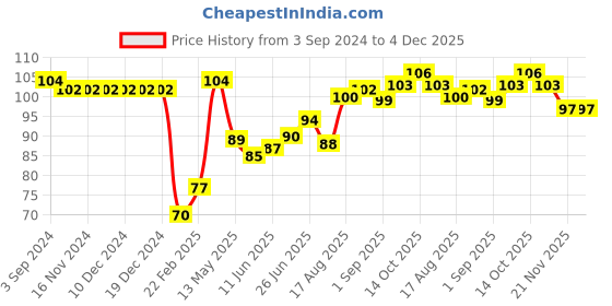 firstcry.com Babyhug 100% Cotton Knit Mittens and Booties Polka Dot Print - Pink babyhug Price History Graph from 3 Sep 2024 to 4 Dec 2025