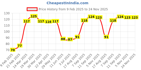 firstcry.com Babyhug 100% Cotton Knit Mittens & Booties Set Boat Print - Blue babyhug Price History Graph from 9 Feb 2025 to 24 Nov 2025