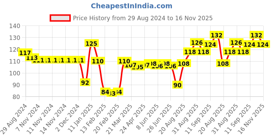 firstcry.com Babyhug 100% Cotton Knit Mittens & Booties Set Bunny Print - Blue babyhug Price History Graph from 29 Aug 2024 to 16 Nov 2025