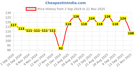 firstcry.com Babyhug 100% Cotton Knit Mittens & Booties Set Bunny Print - Blue babyhug Price History Graph from 2 Sep 2024 to 21 Nov 2025