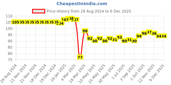 firstcry.com Babyhug 100% Cotton Knit Mittens & Booties Set Dot Print - Yellow babyhug Price History Graph from 29 Aug 2024 to 4 Dec 2025