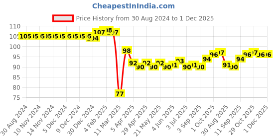 firstcry.com Babyhug 100% Cotton Knit Mittens & Booties Set Dot Print - Yellow babyhug Price History Graph from 30 Aug 2024 to 30 Nov 2025