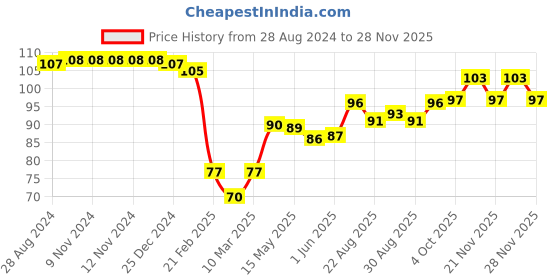 firstcry.com Babyhug 100% Cotton Knit Mittens & Booties Set Floral Print - Multicolor babyhug Price History Graph from 28 Aug 2024 to 28 Nov 2025