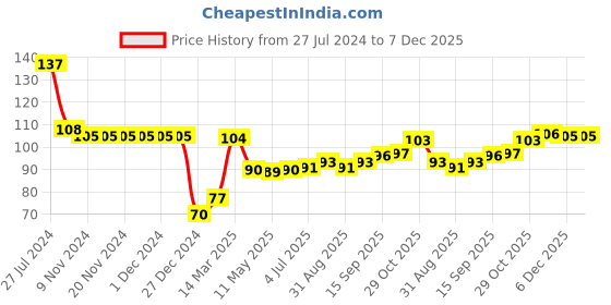 firstcry.com Babyhug 100% Cotton Knit Mittens & Booties Set Floral Print - Pink babyhug Price History Graph from 27 Jul 2024 to 7 Dec 2025