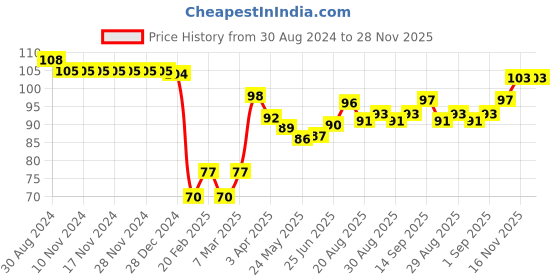 firstcry.com Babyhug 100% Cotton Knit Mittens & Booties Set Floral Print- White babyhug Price History Graph from 30 Aug 2024 to 28 Nov 2025