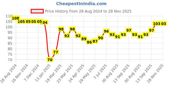 firstcry.com Babyhug 100% Cotton Knit Mittens & Booties Set Floral Print- White babyhug Price History Graph from 28 Aug 2024 to 27 Nov 2025