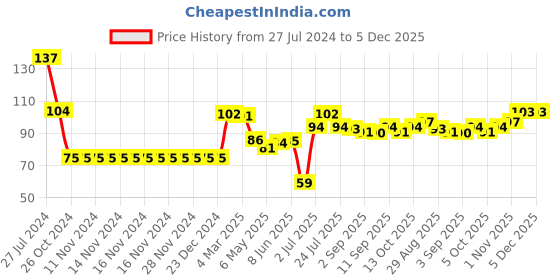 firstcry.com Babyhug 100% Cotton Knit Mittens & Booties Set Floral Print - Yellow babyhug Price History Graph from 27 Jul 2024 to 5 Dec 2025