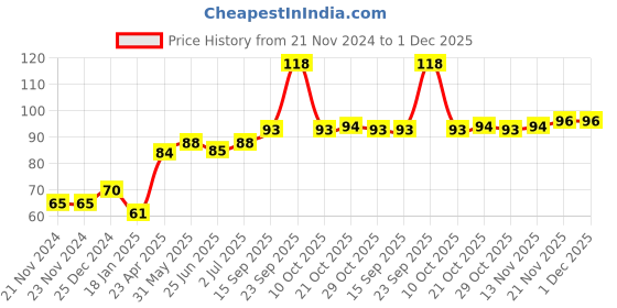 firstcry.com Babyhug 100% Cotton Knit Mittens & Booties Set Floral Print - Yellow babyhug Price History Graph from 21 Nov 2024 to 30 Nov 2025