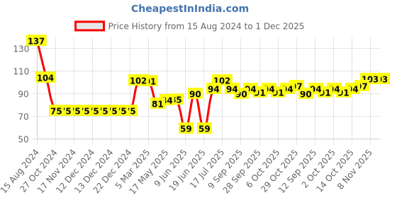 firstcry.com Babyhug 100% Cotton Knit Mittens & Booties Set Floral Print - Yellow babyhug Price History Graph from 15 Aug 2024 to 30 Nov 2025