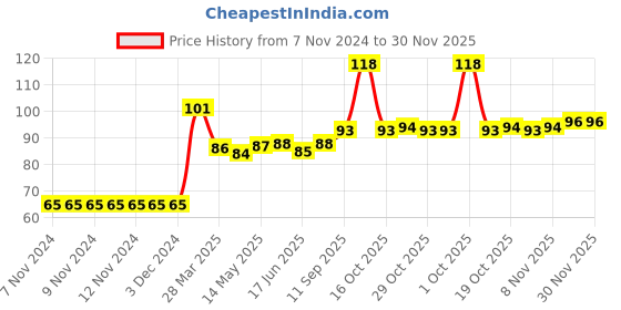 firstcry.com Babyhug 100% Cotton Knit Mittens & Booties Set Floral Print - Yellow babyhug Price History Graph from 7 Nov 2024 to 30 Nov 2025