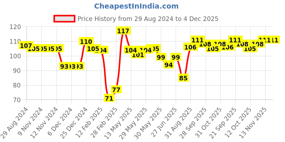 firstcry.com Babyhug 100% Cotton Knit Mittens & Booties Set Helicopter Print- Yellow babyhug Price History Graph from 29 Aug 2024 to 4 Dec 2025