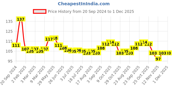 firstcry.com Babyhug 100% Cotton Knit Mittens & Booties Set Space Print- White babyhug Price History Graph from 20 Sep 2024 to 1 Dec 2025
