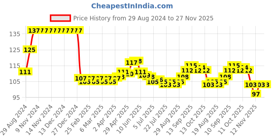 firstcry.com Babyhug 100% Cotton Knit Mittens & Booties Set Space Print- White babyhug Price History Graph from 29 Aug 2024 to 26 Nov 2025