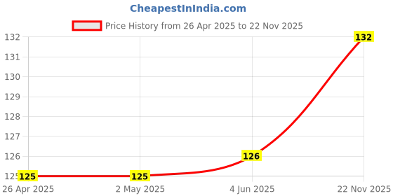 firstcry.com Babyhug 100% Cotton Knit Mittens & Booties Set Star Print - Multicolour babyhug Price History Graph from 26 Apr 2025 to 22 Nov 2025