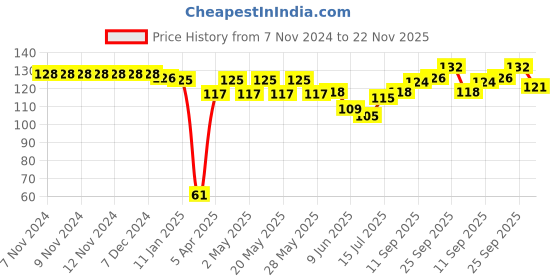 firstcry.com Babyhug 100% Cotton Knit Mittens & Booties Set Star Print Pack of 2 - White babyhug Price History Graph from 7 Nov 2024 to 22 Nov 2025