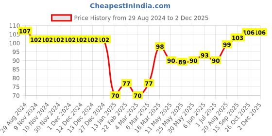 firstcry.com Babyhug 100% Cotton Knit Mittens & Booties Set Strawberry & Checks Print- Pink babyhug Price History Graph from 29 Aug 2024 to 30 Nov 2025