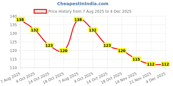 firstcry.com Babyhug 100% Cotton Knit Mittens & Booties Set with Animal Print - Light Blue babyhug Price History Graph from 7 Aug 2025 to 4 Dec 2025