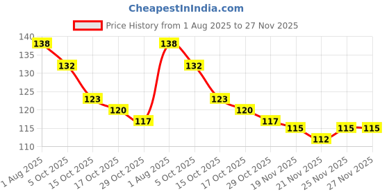 firstcry.com Babyhug 100% Cotton Knit Mittens & Booties Set with Animal Print - Light Blue babyhug Price History Graph from 1 Aug 2025 to 26 Nov 2025