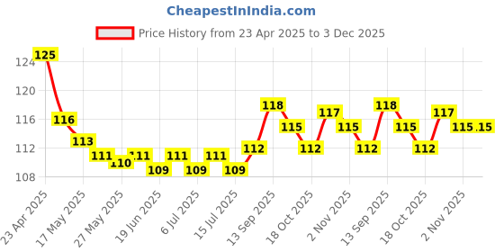 firstcry.com Babyhug 100% Cotton Knit Mittens & Booties Set with Bear Print - Blue babyhug Price History Graph from 23 Apr 2025 to 2 Dec 2025