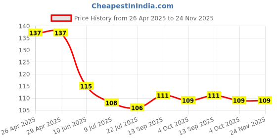 firstcry.com Babyhug 100% Cotton Knit Mittens & Booties Set with Bow & Hearts Print - Dark Pink babyhug Price History Graph from 26 Apr 2025 to 24 Nov 2025