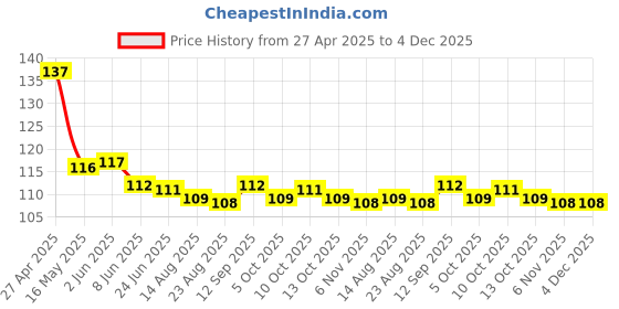 firstcry.com Babyhug 100% Cotton Knit Mittens & Booties Set with Bow & Hearts Print - White babyhug Price History Graph from 27 Apr 2025 to 4 Dec 2025
